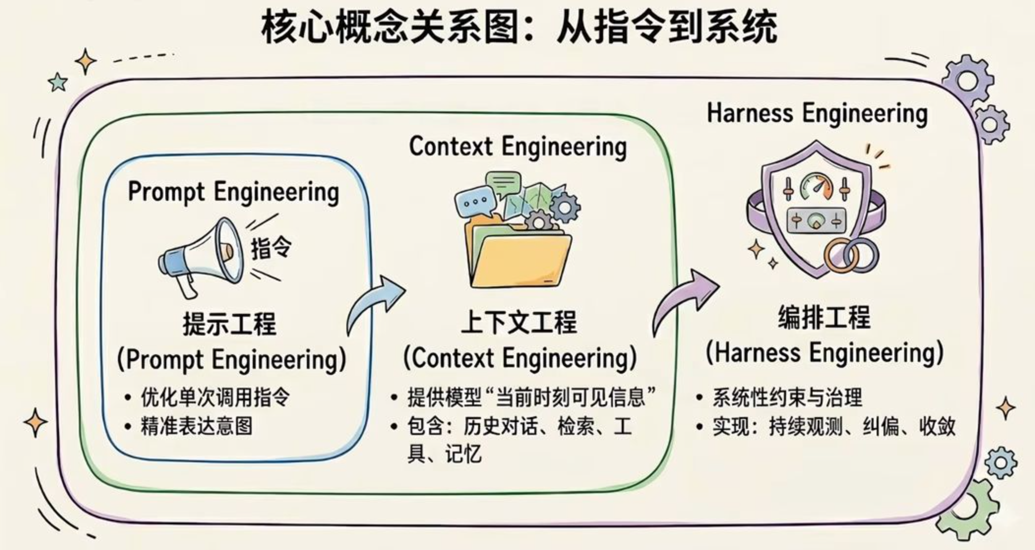核心概念关系图：从指令到系统